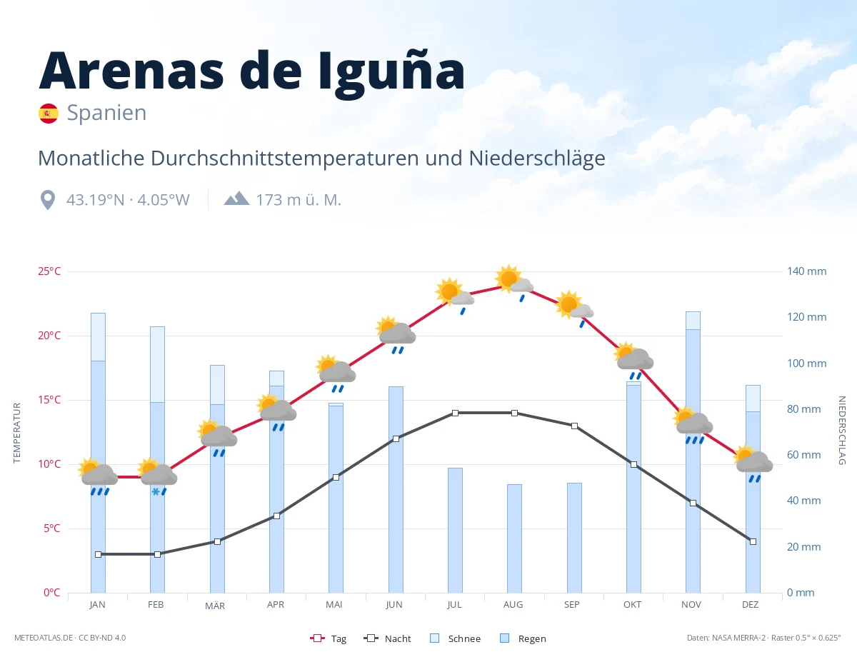 Arenas de Iguña - monatliche Durchschnittstemperaturen und Niederschläge
