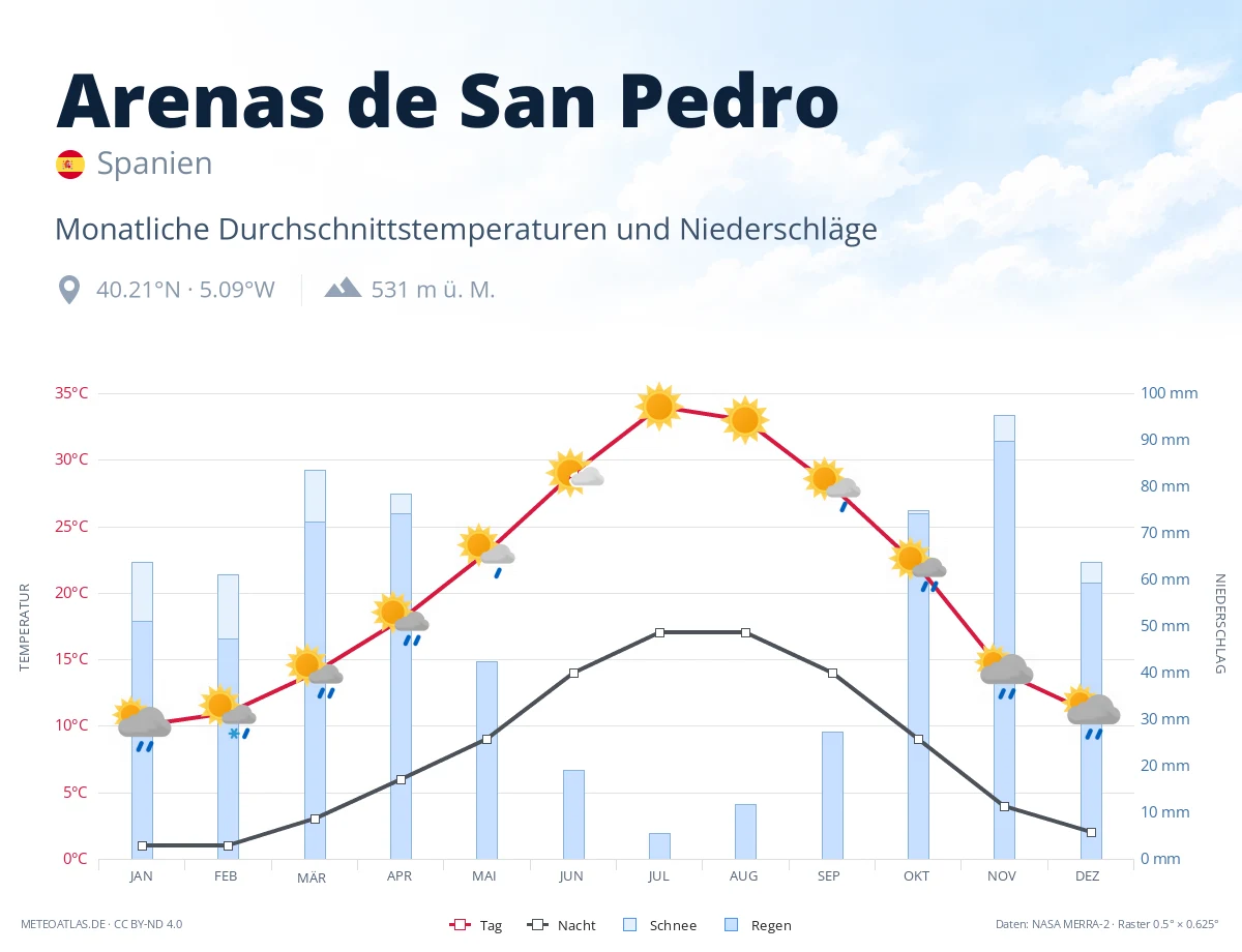 Arenas de San Pedro - monatliche Durchschnittstemperaturen und Niederschläge