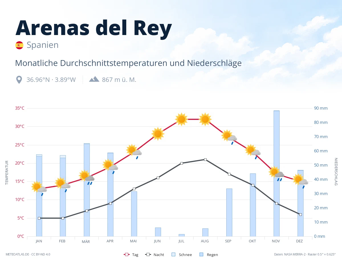 Arenas del Rey - monatliche Durchschnittstemperaturen und Niederschläge