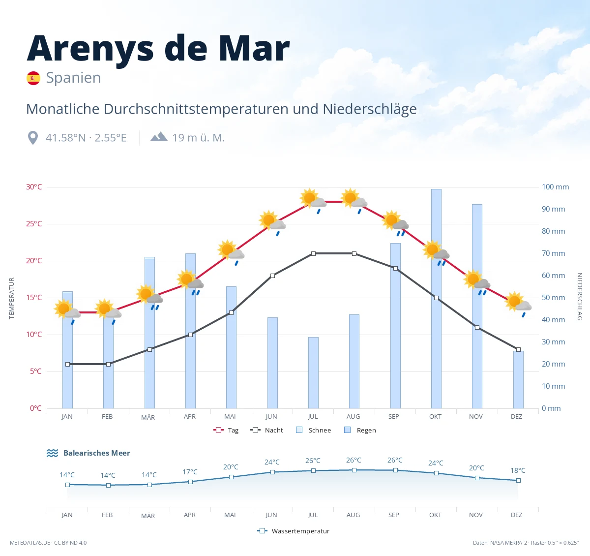 Arenys de Mar - monatliche Durchschnittstemperaturen und Niederschläge