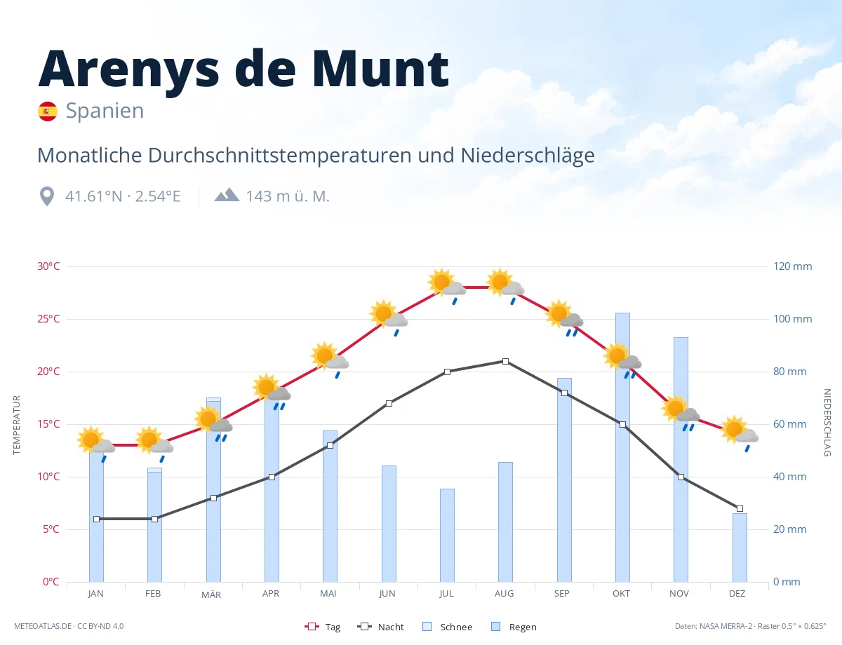 Arenys de Munt - monatliche Durchschnittstemperaturen und Niederschläge