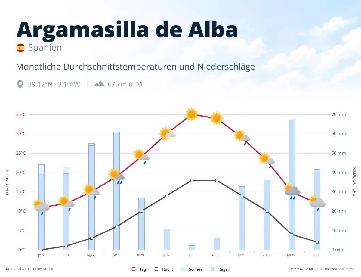 Argamasilla de Alba - monatliche Durchschnittstemperaturen und Niederschläge