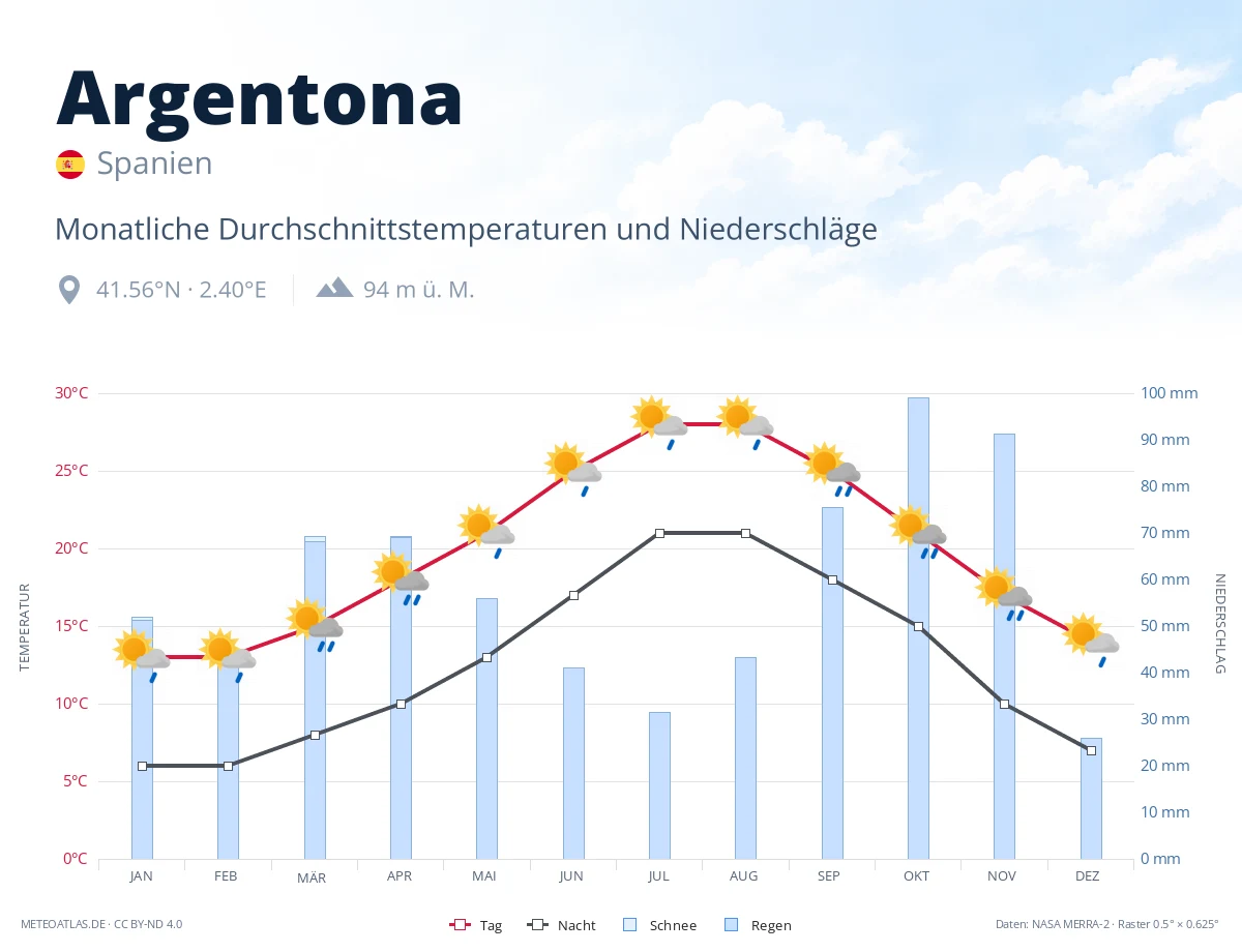 Argentona - monatliche Durchschnittstemperaturen und Niederschläge