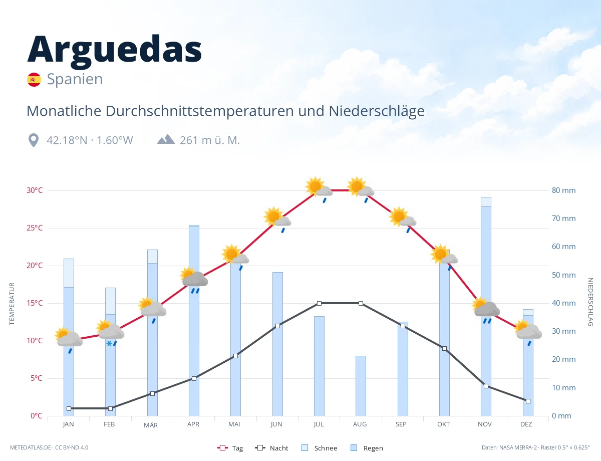 Arguedas - monatliche Durchschnittstemperaturen und Niederschläge