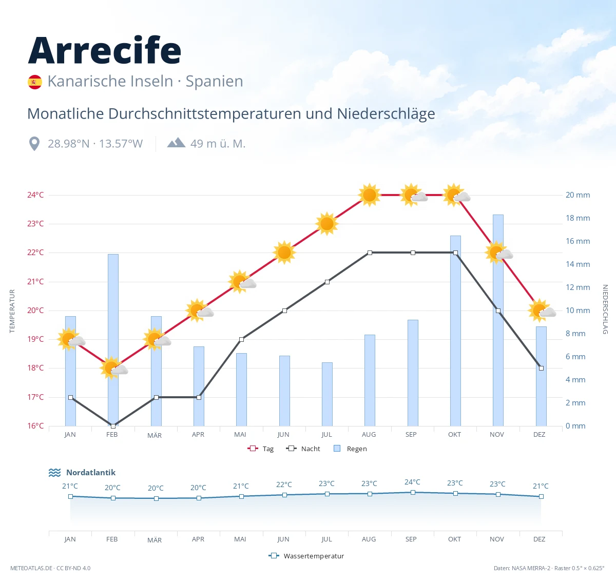 Arrecife - monatliche Durchschnittstemperaturen und Niederschläge