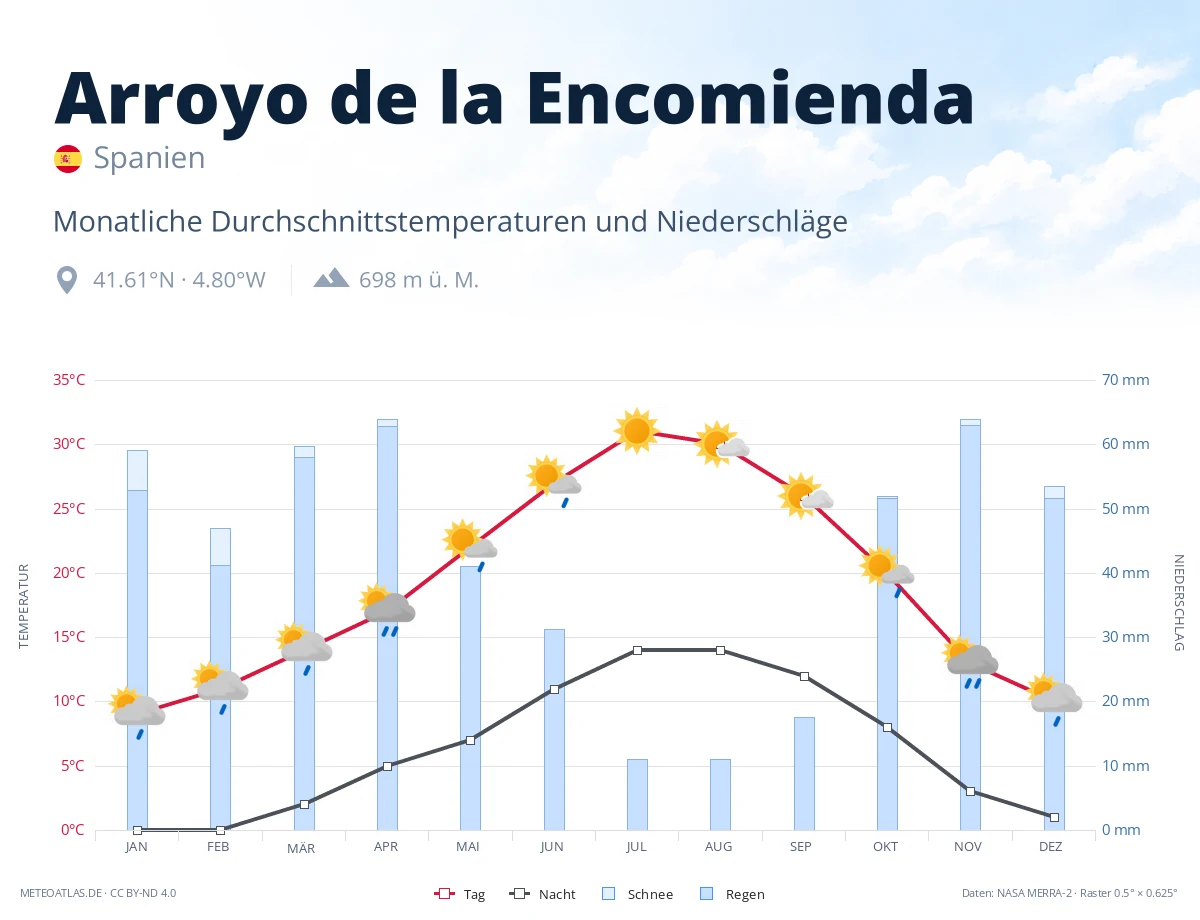 Arroyo de la Encomienda - monatliche Durchschnittstemperaturen und Niederschläge