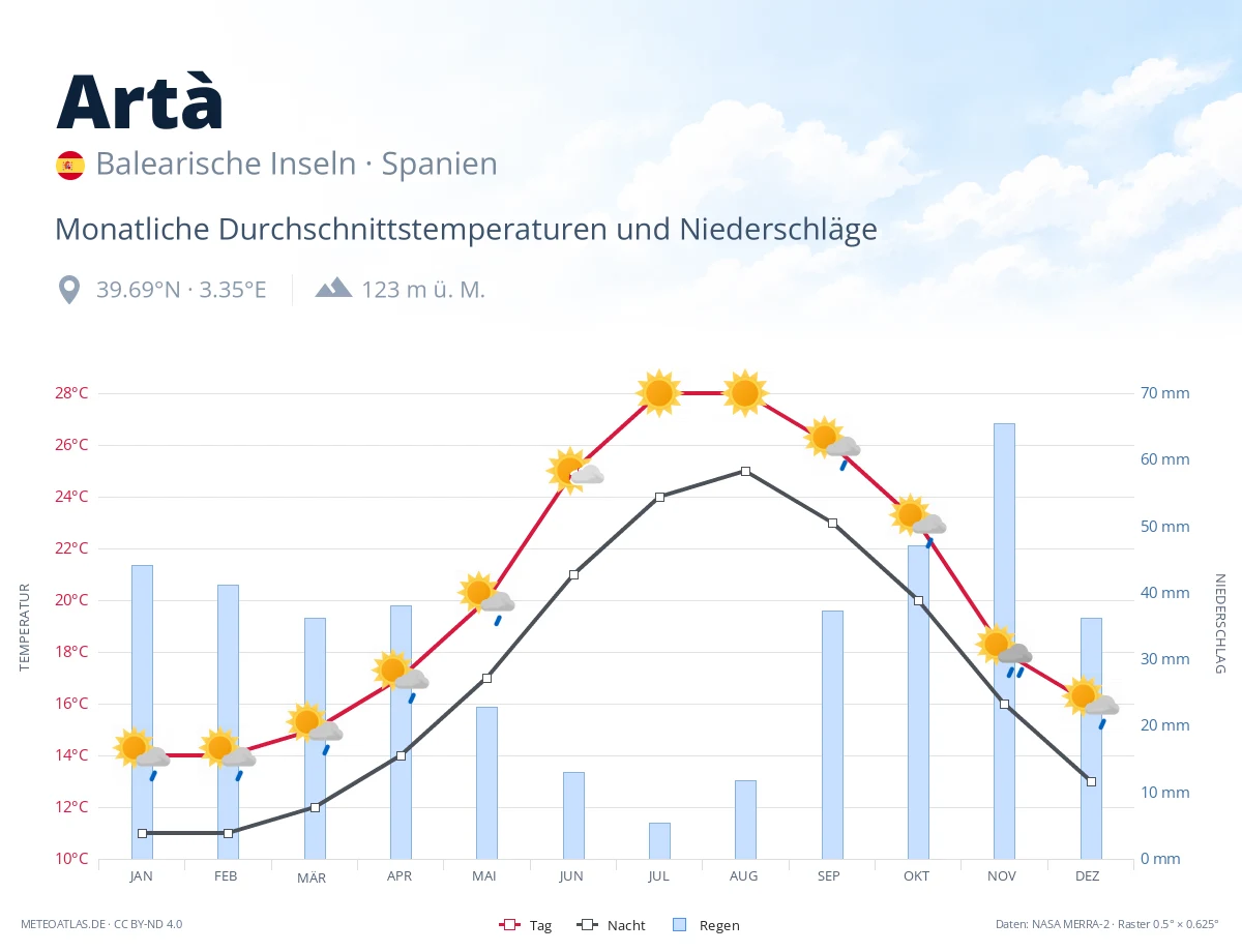Artà - monatliche Durchschnittstemperaturen und Niederschläge