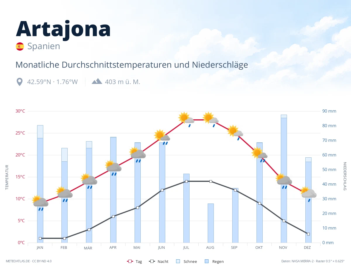 Artajona - monatliche Durchschnittstemperaturen und Niederschläge