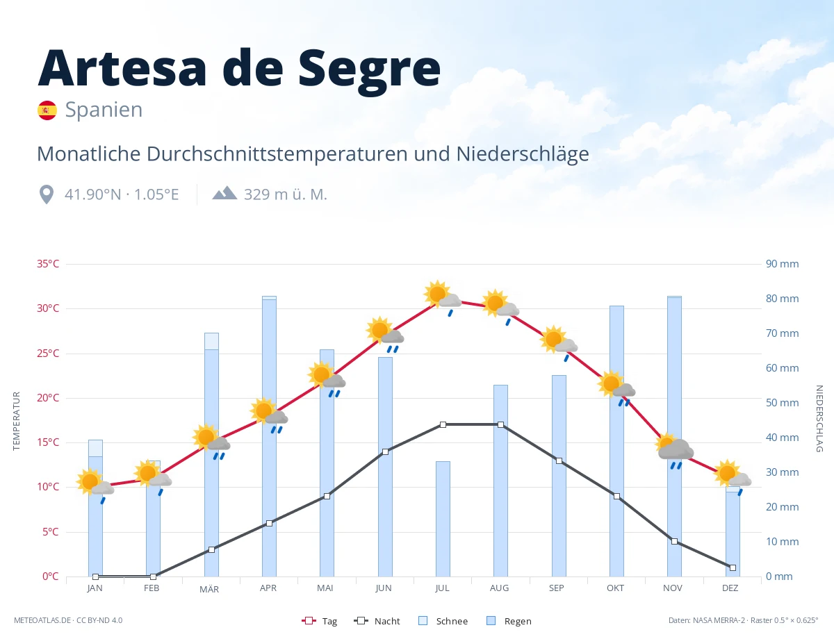 Artesa de Segre - monatliche Durchschnittstemperaturen und Niederschläge