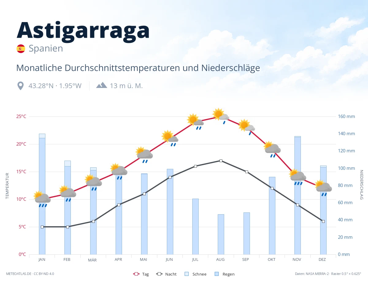 Astigarraga - monatliche Durchschnittstemperaturen und Niederschläge