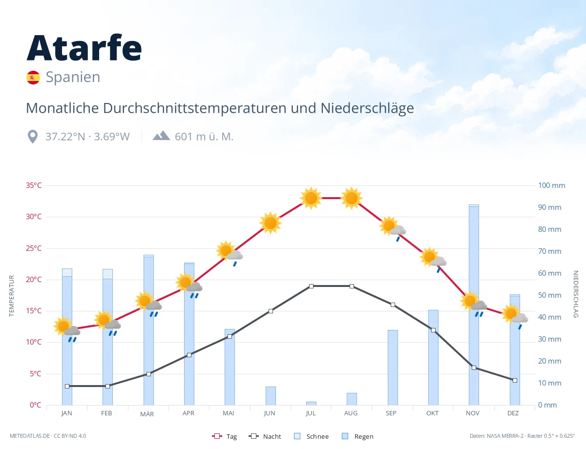 Atarfe - monatliche Durchschnittstemperaturen und Niederschläge