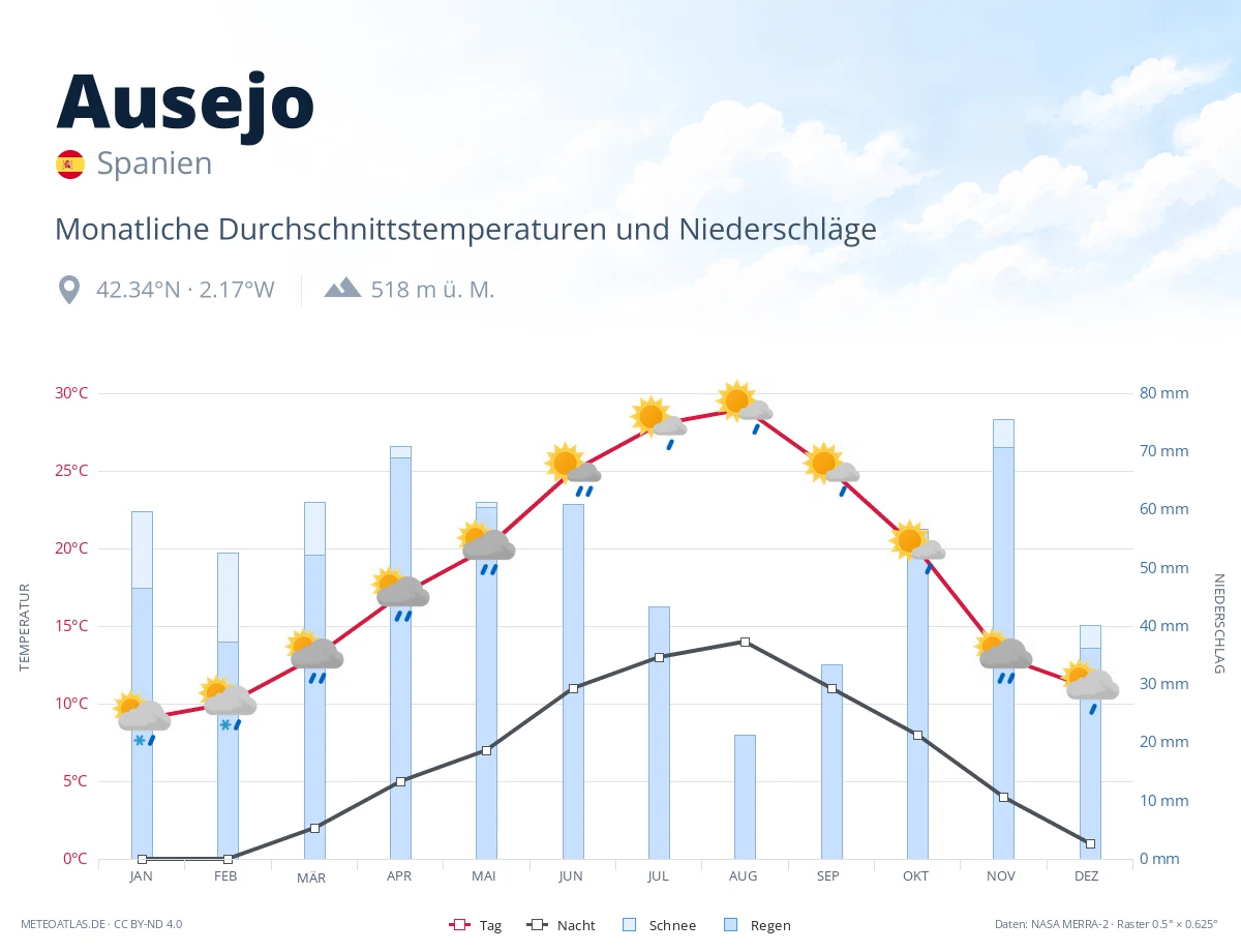 Ausejo - monatliche Durchschnittstemperaturen und Niederschläge