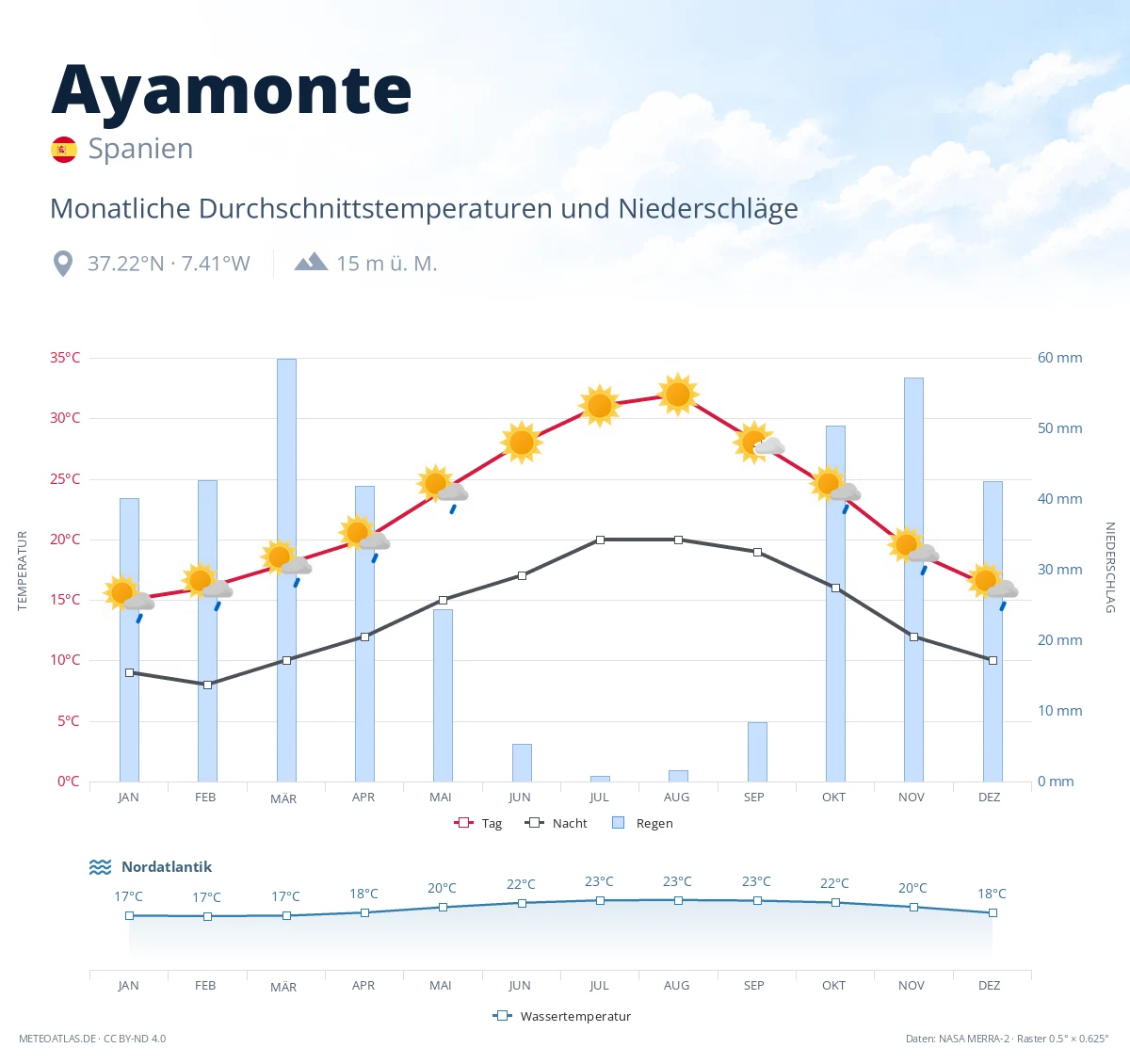 Ayamonte - monatliche Durchschnittstemperaturen und Niederschläge