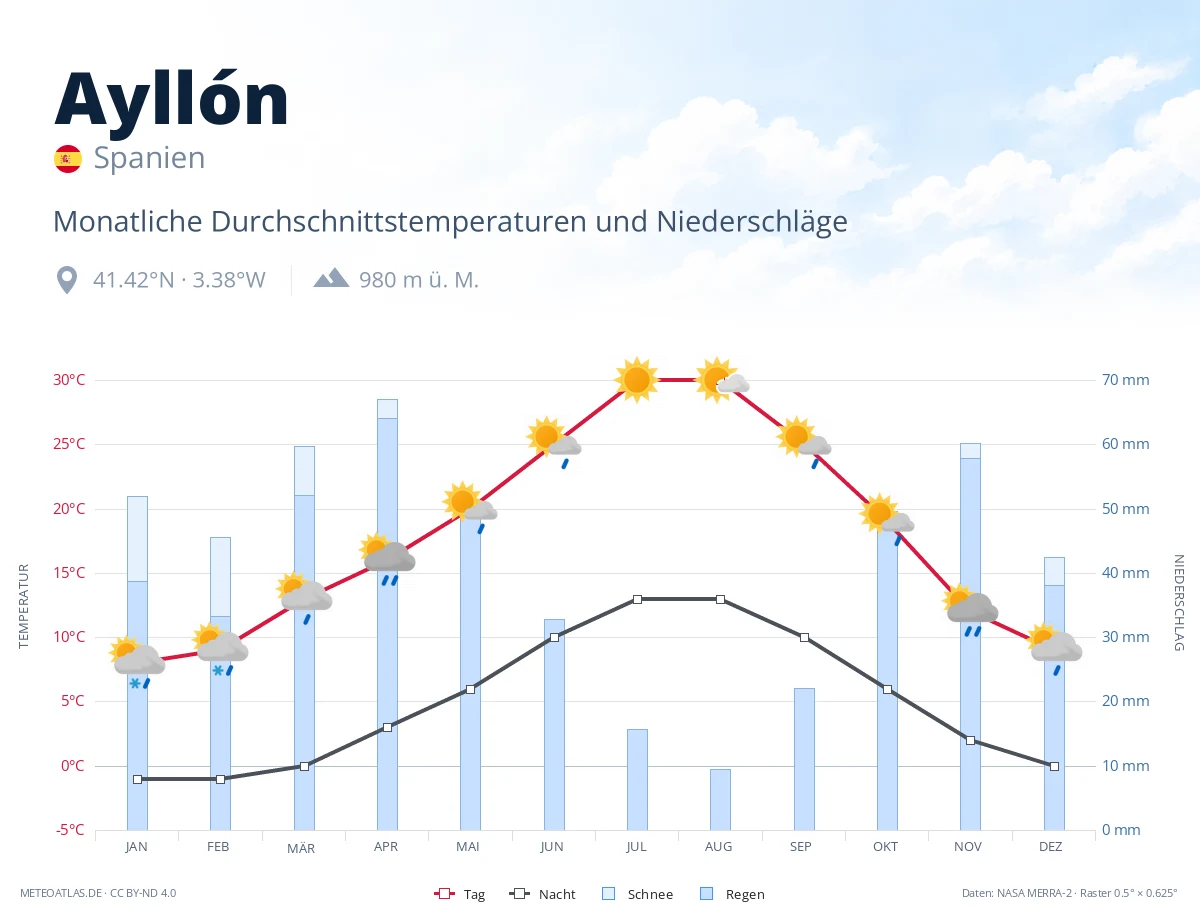 Ayllón - monatliche Durchschnittstemperaturen und Niederschläge