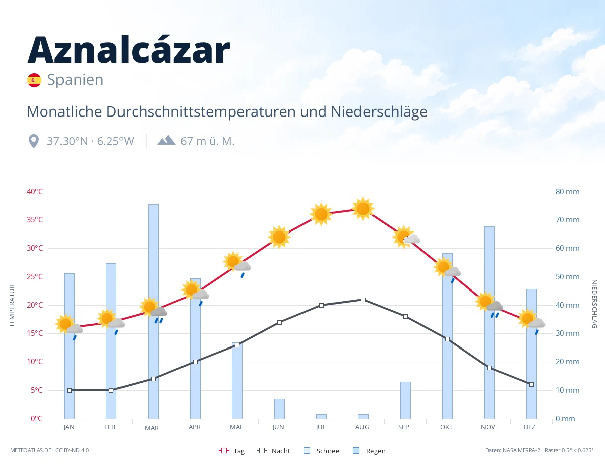 Aznalcázar - monatliche Durchschnittstemperaturen und Niederschläge