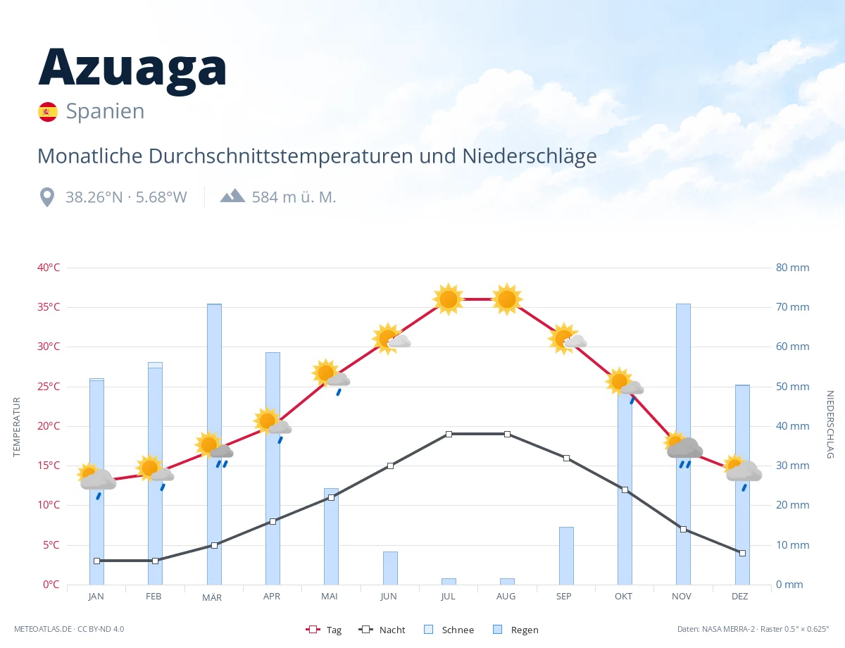 Azuaga - monatliche Durchschnittstemperaturen und Niederschläge