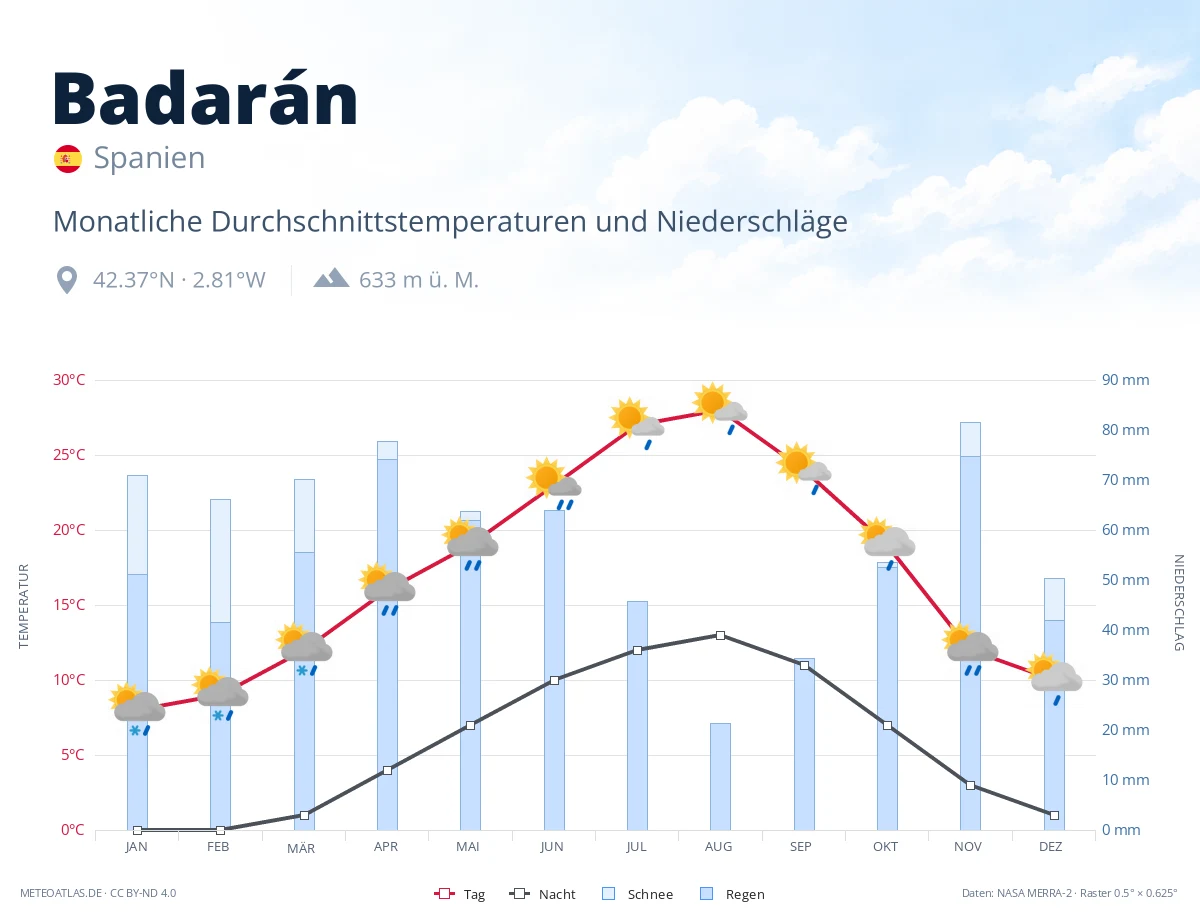 Badarán - monatliche Durchschnittstemperaturen und Niederschläge