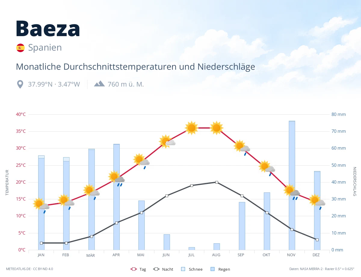Baeza - monatliche Durchschnittstemperaturen und Niederschläge