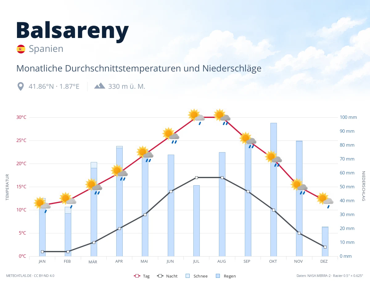 Balsareny - monatliche Durchschnittstemperaturen und Niederschläge