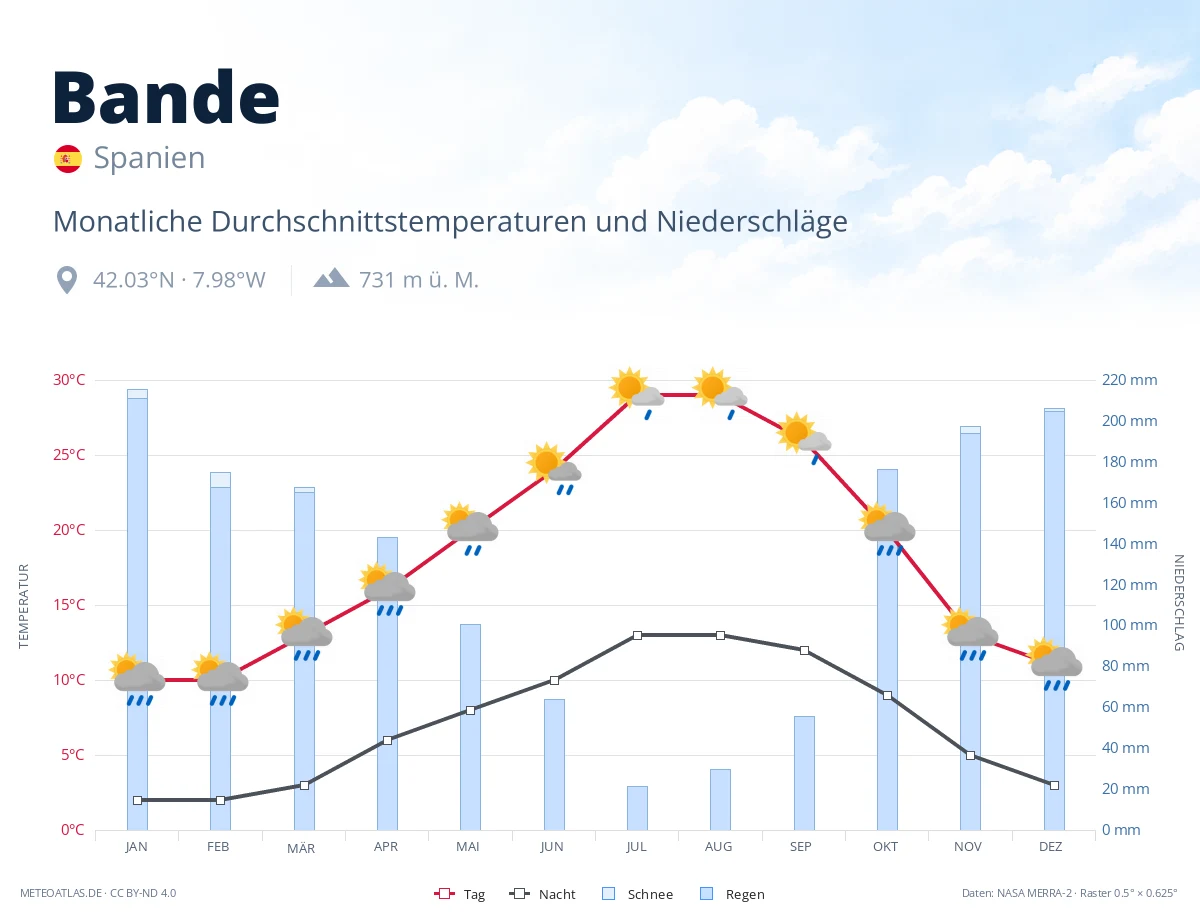 Bande - monatliche Durchschnittstemperaturen und Niederschläge