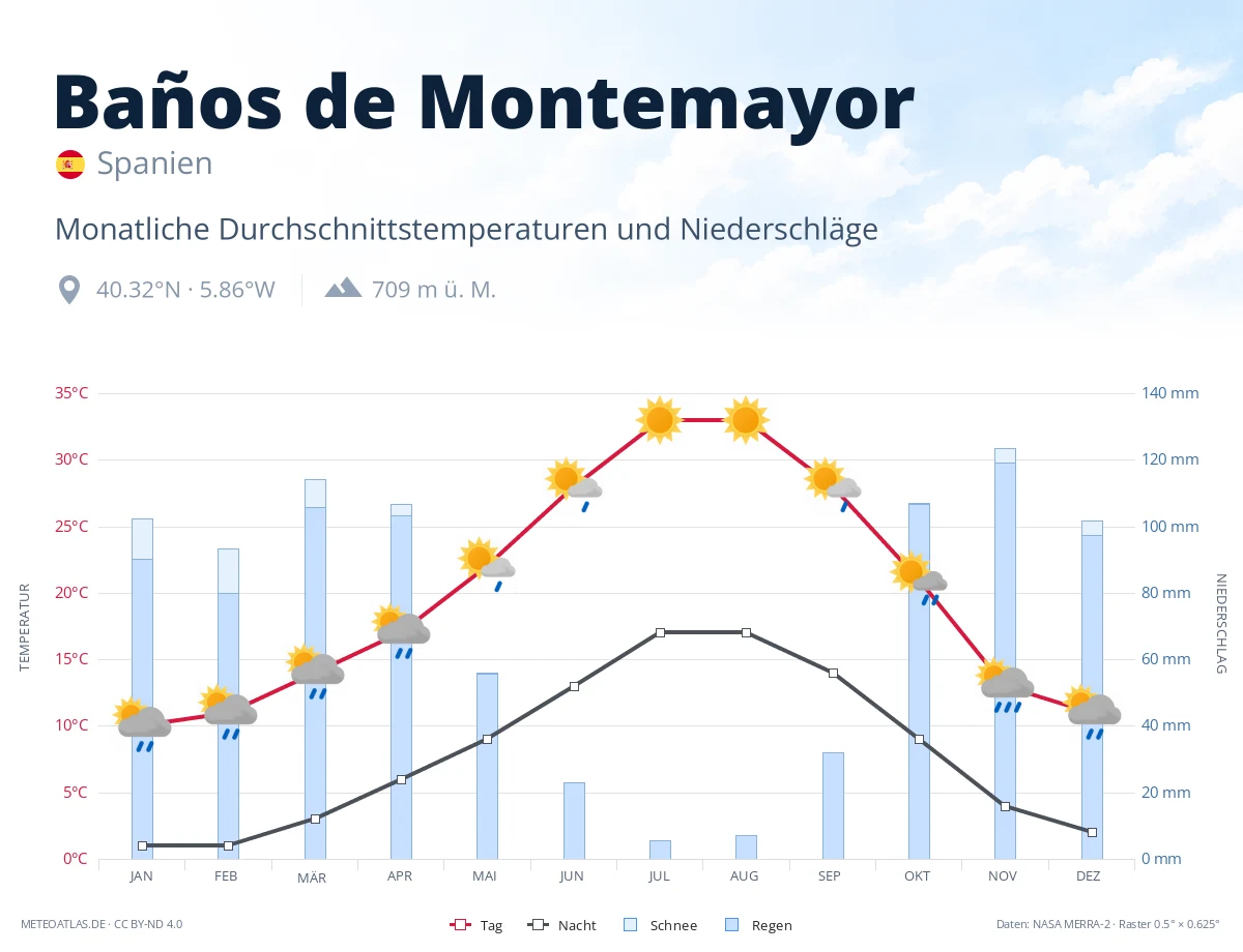 Baños de Montemayor - monatliche Durchschnittstemperaturen und Niederschläge