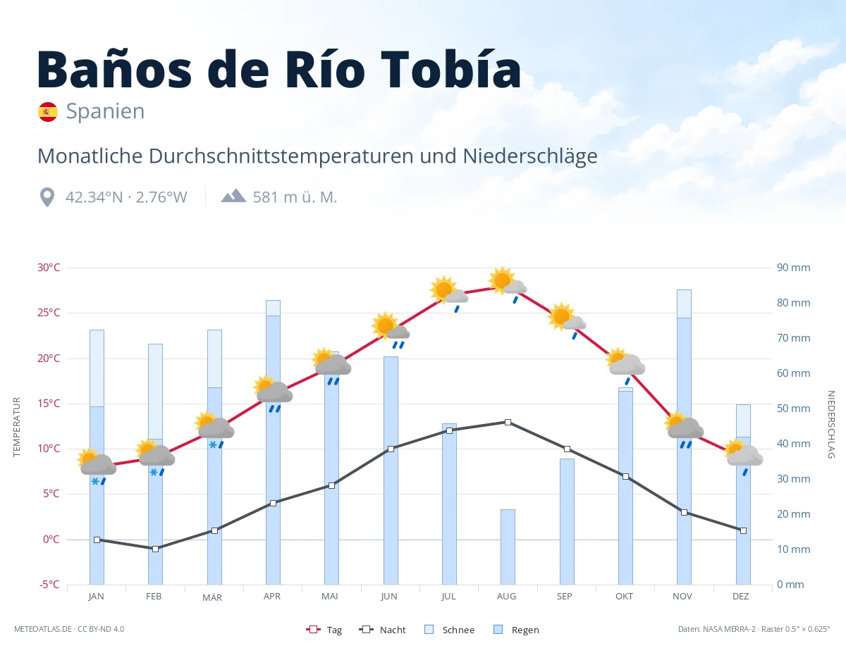 Baños de Río Tobía - monatliche Durchschnittstemperaturen und Niederschläge