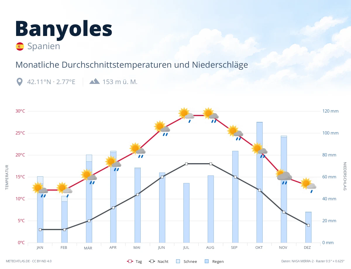 Banyoles - monatliche Durchschnittstemperaturen und Niederschläge