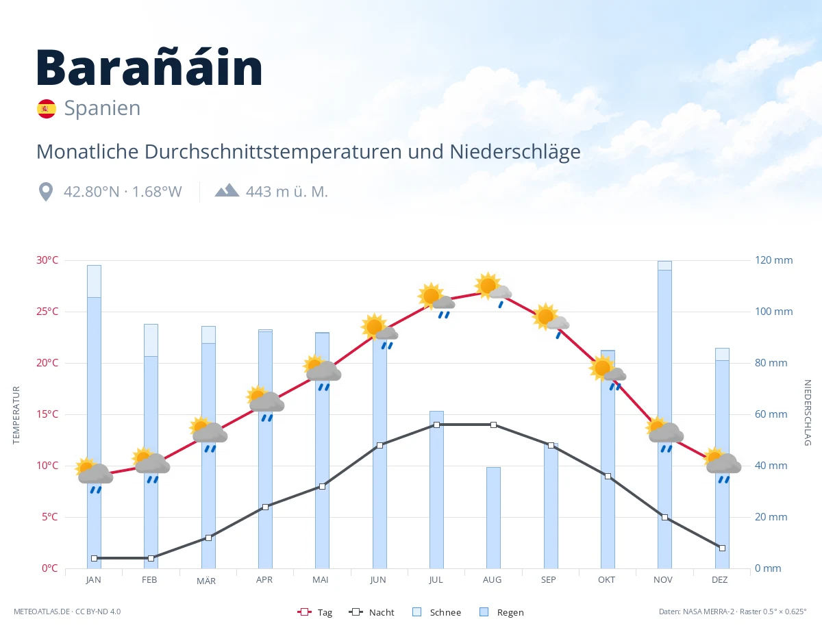 Barañáin - monatliche Durchschnittstemperaturen und Niederschläge