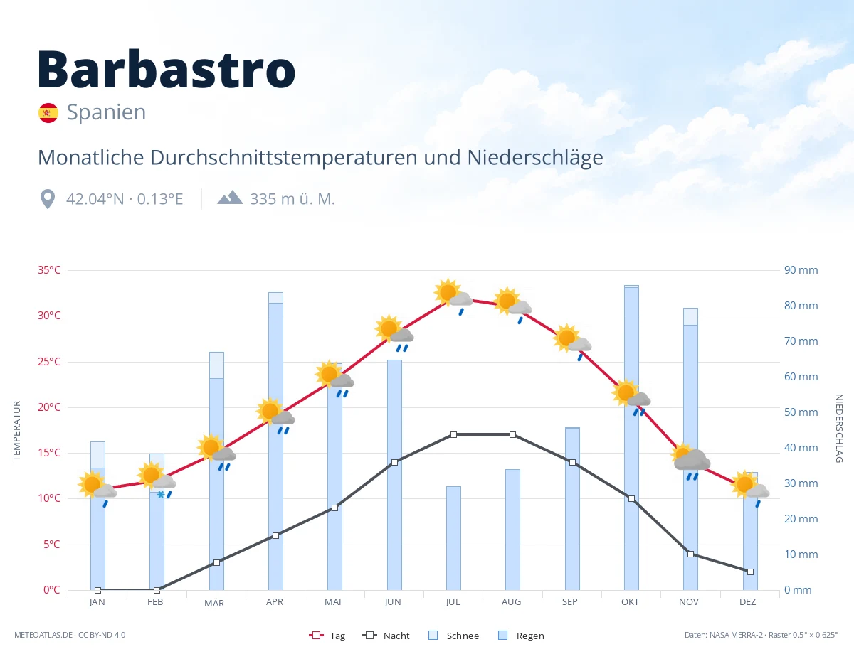 Barbastro - monatliche Durchschnittstemperaturen und Niederschläge