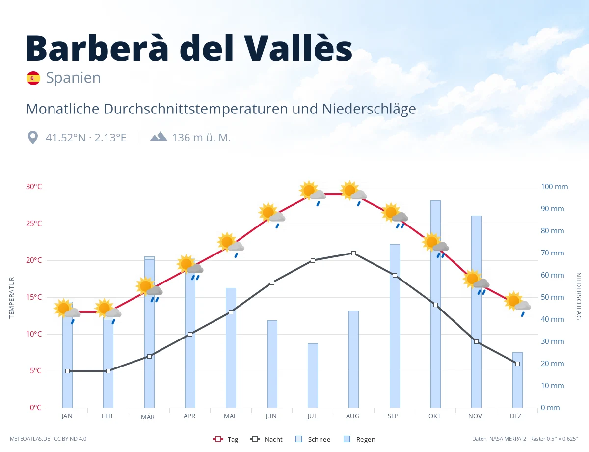 Barberà del Vallès - monatliche Durchschnittstemperaturen und Niederschläge