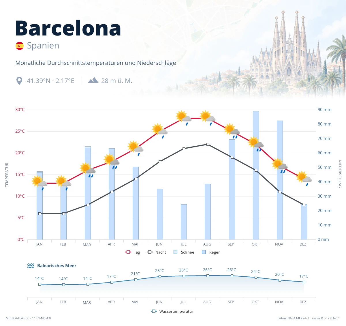 Barcelona - monatliche Durchschnittstemperaturen und Niederschläge