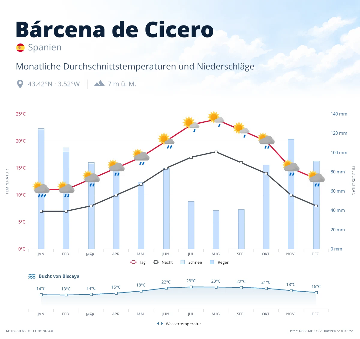 Bárcena de Cicero - monatliche Durchschnittstemperaturen und Niederschläge
