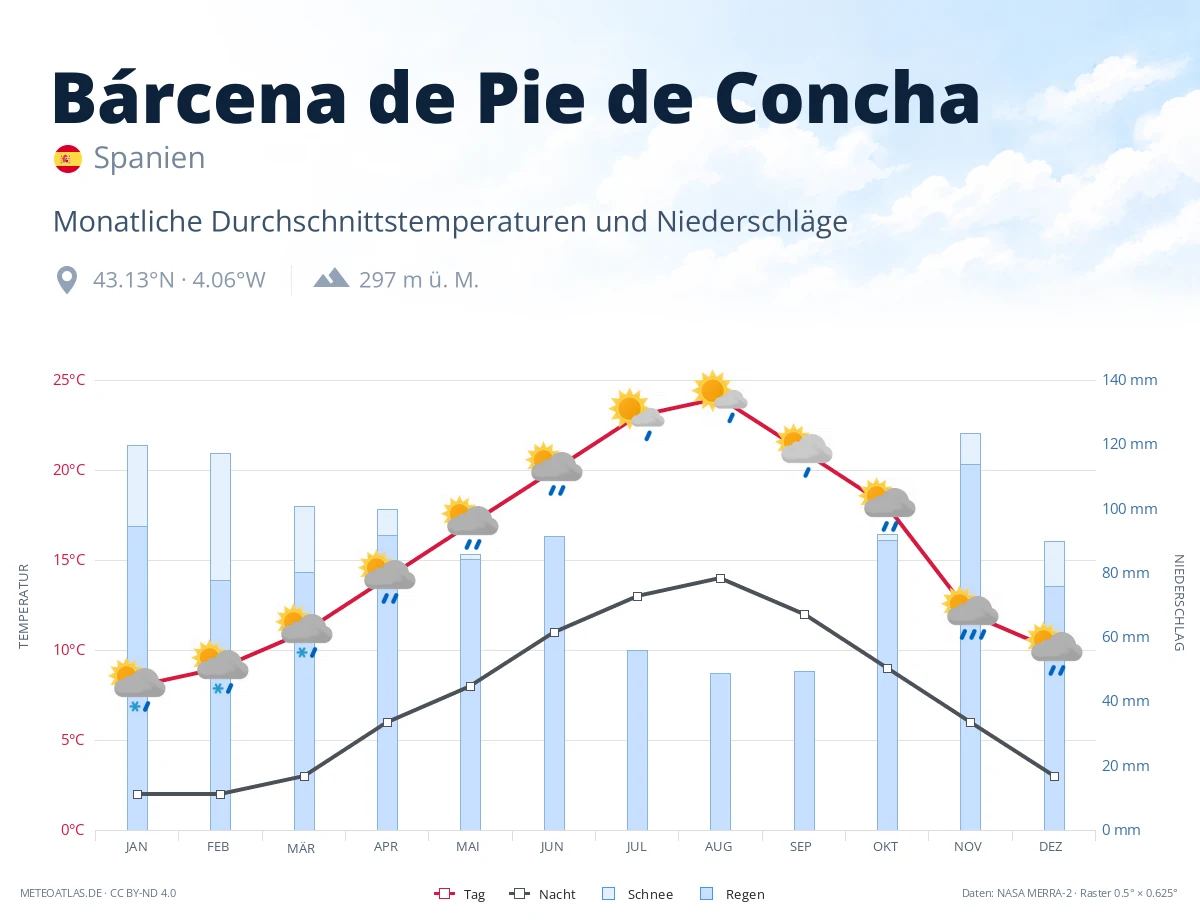 Bárcena de Pie de Concha - monatliche Durchschnittstemperaturen und Niederschläge
