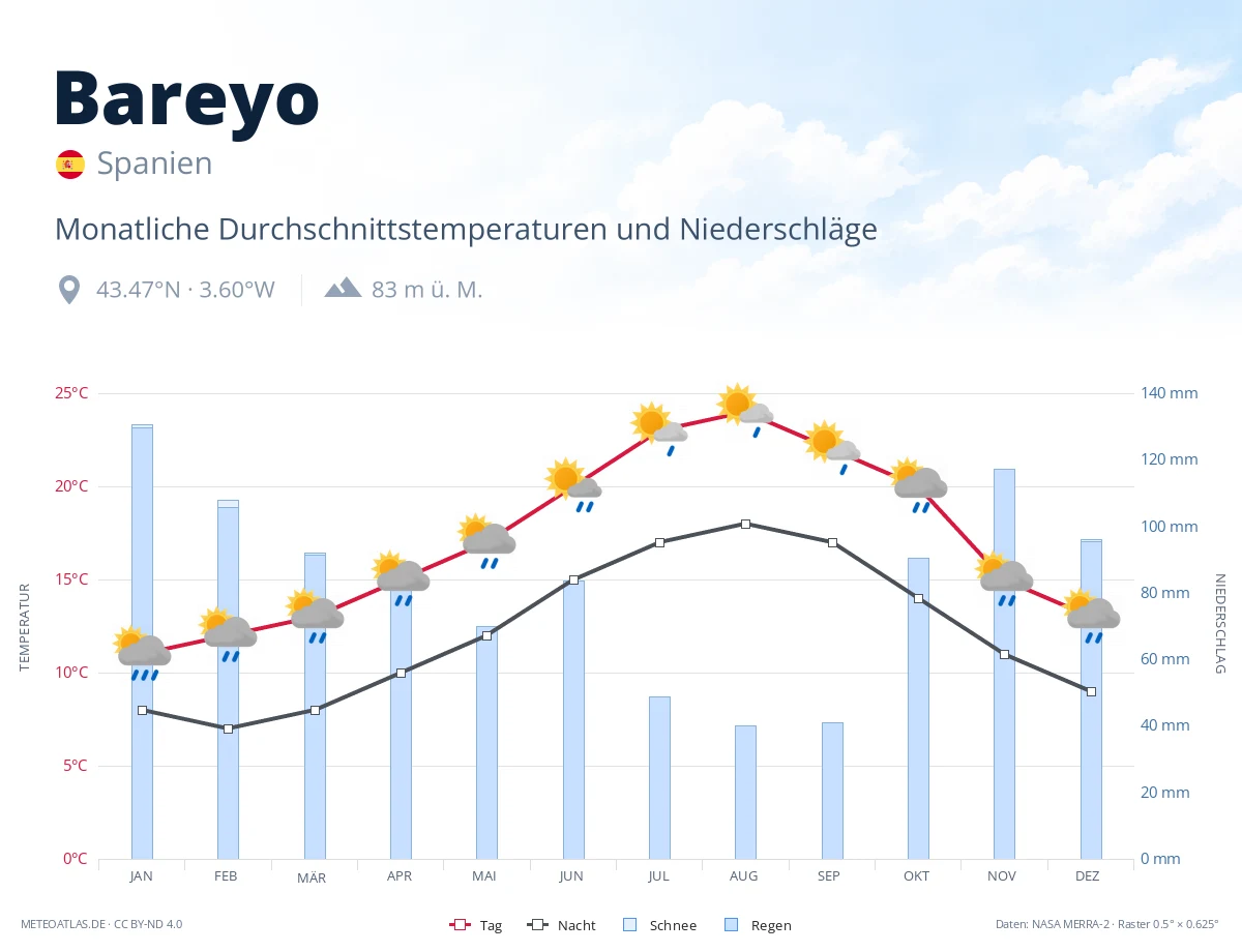 Bareyo - monatliche Durchschnittstemperaturen und Niederschläge