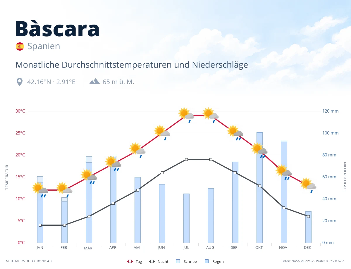 Bàscara - monatliche Durchschnittstemperaturen und Niederschläge
