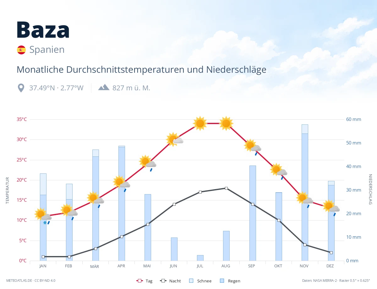 Baza - monatliche Durchschnittstemperaturen und Niederschläge