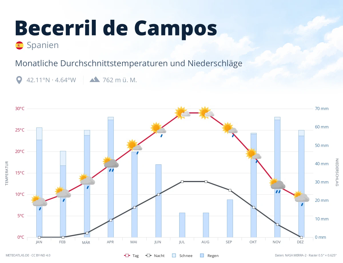 Becerril de Campos - monatliche Durchschnittstemperaturen und Niederschläge