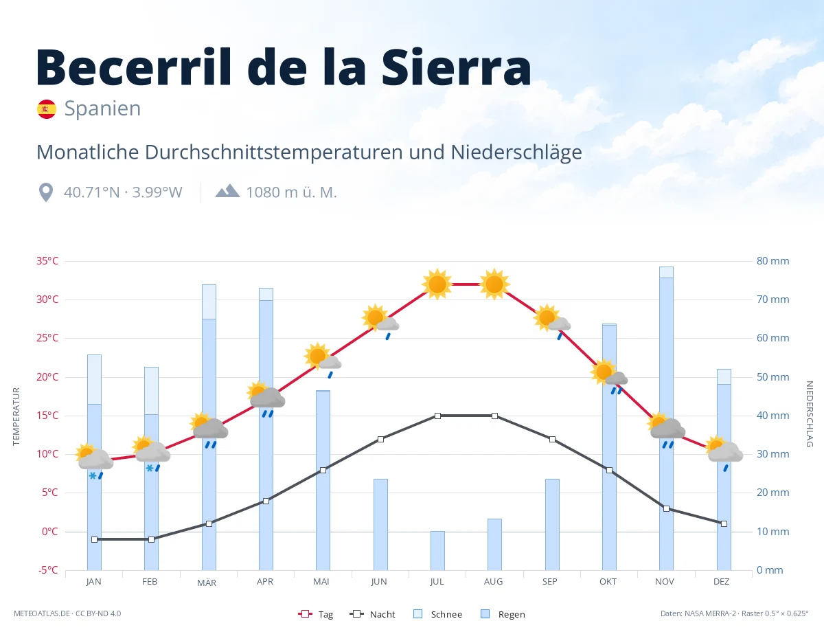 Becerril de la Sierra - monatliche Durchschnittstemperaturen und Niederschläge