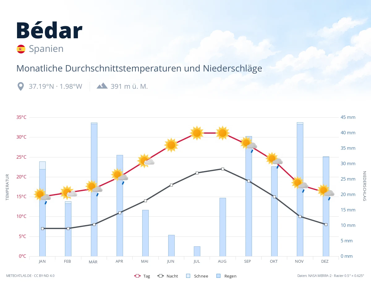 Bédar - monatliche Durchschnittstemperaturen und Niederschläge