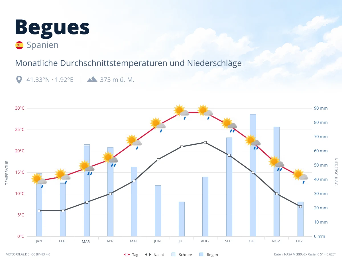 Begues - monatliche Durchschnittstemperaturen und Niederschläge