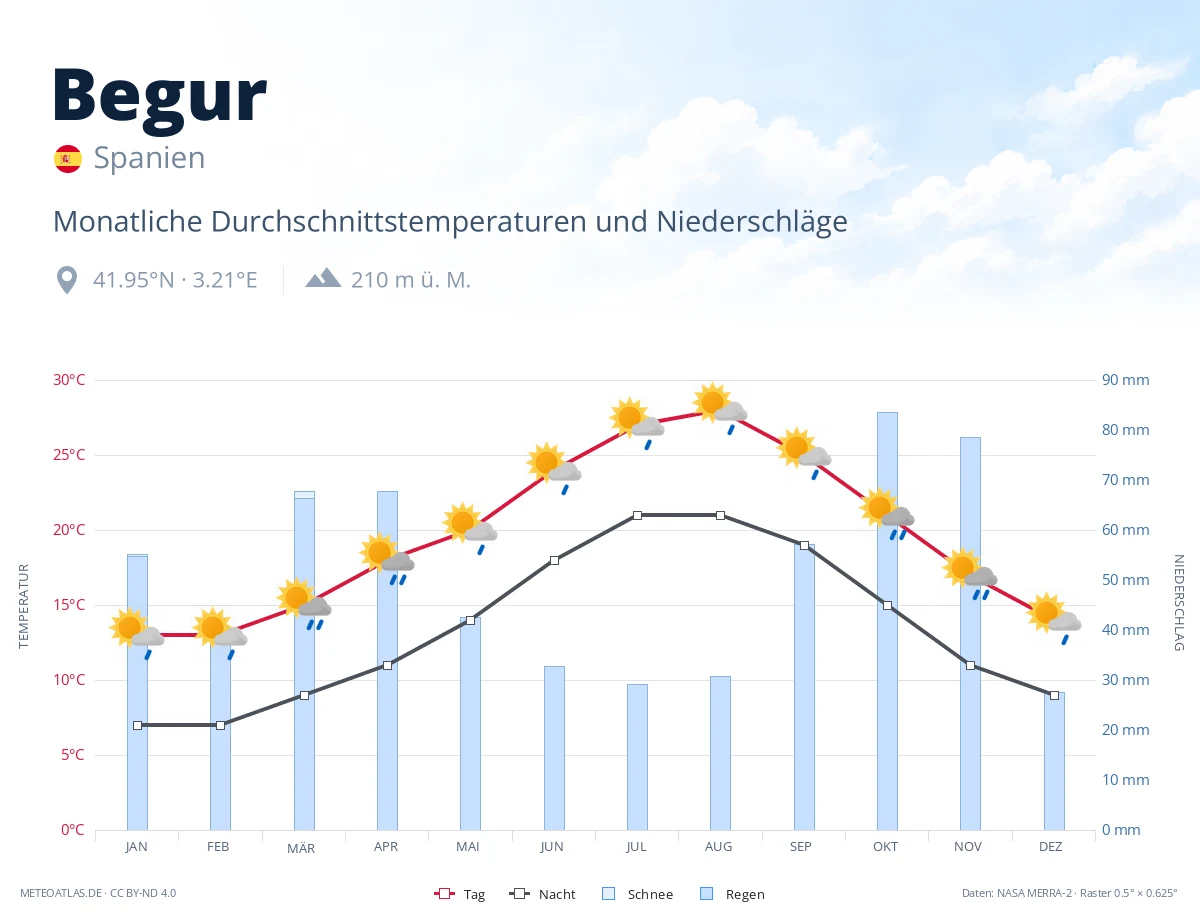Begur - monatliche Durchschnittstemperaturen und Niederschläge