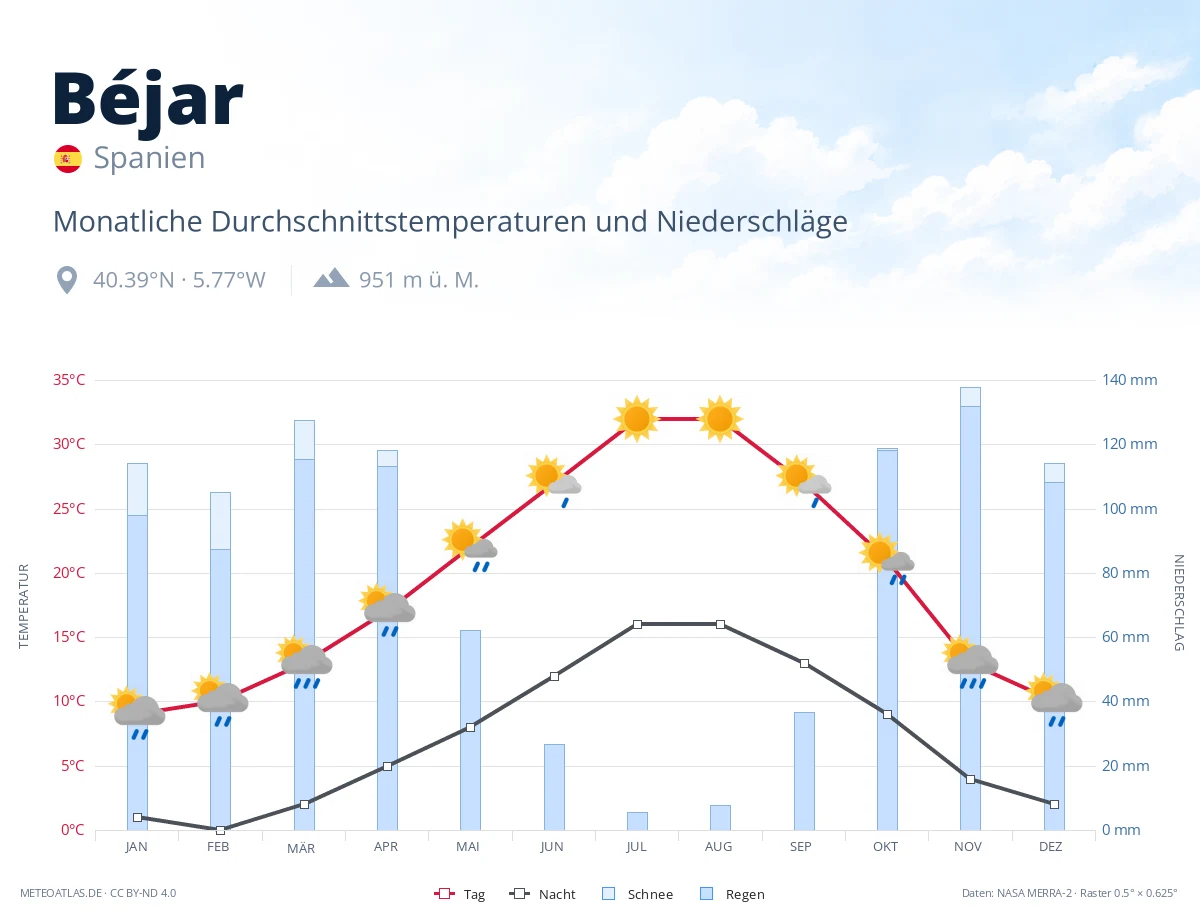 Béjar - monatliche Durchschnittstemperaturen und Niederschläge