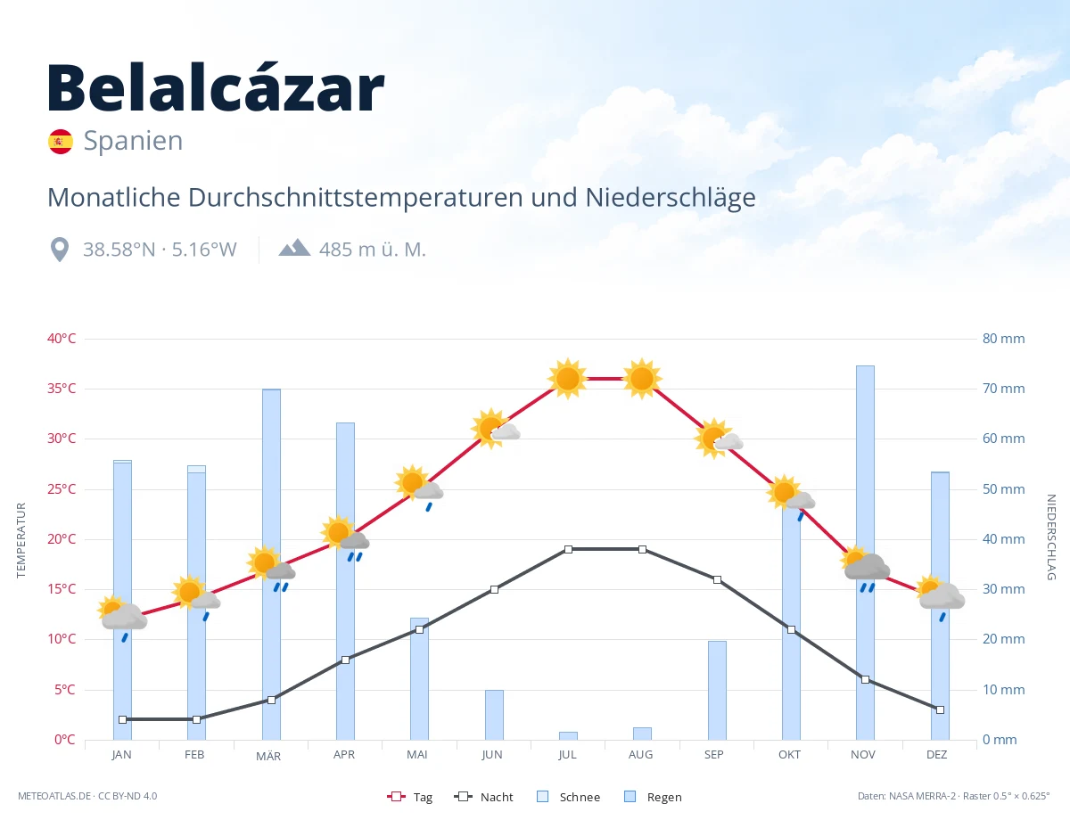 Belalcázar - monatliche Durchschnittstemperaturen und Niederschläge