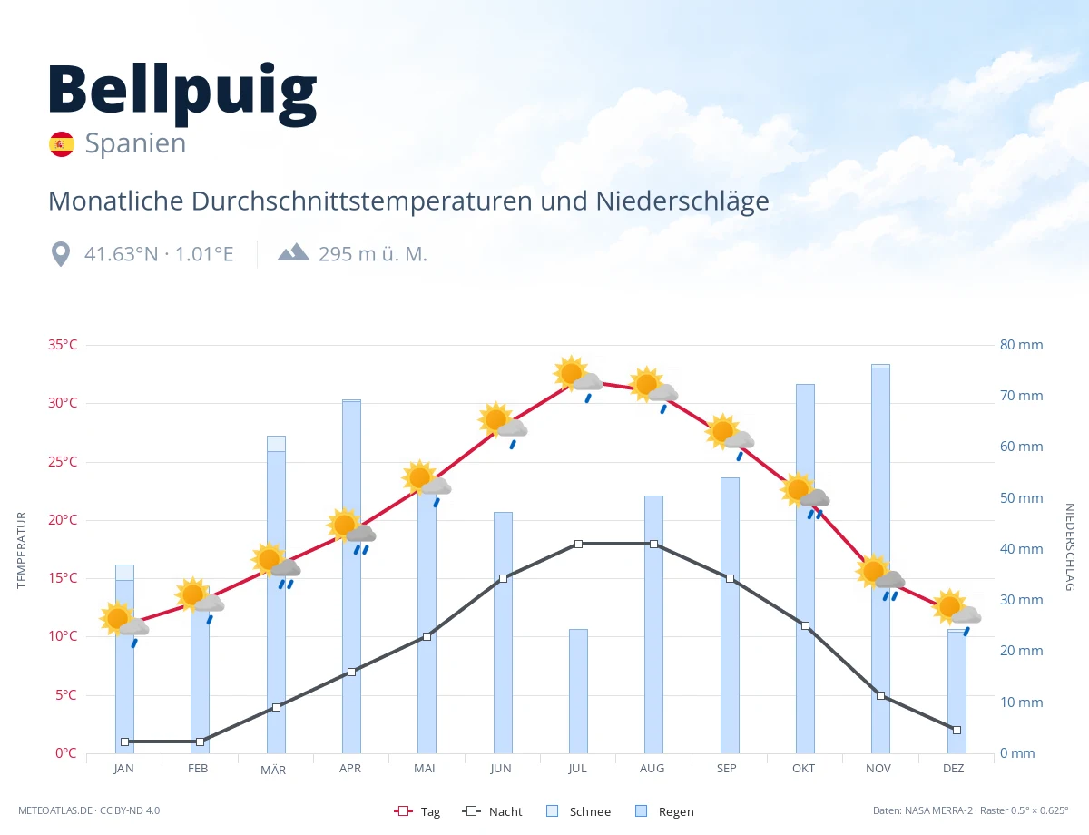 Bellpuig - monatliche Durchschnittstemperaturen und Niederschläge
