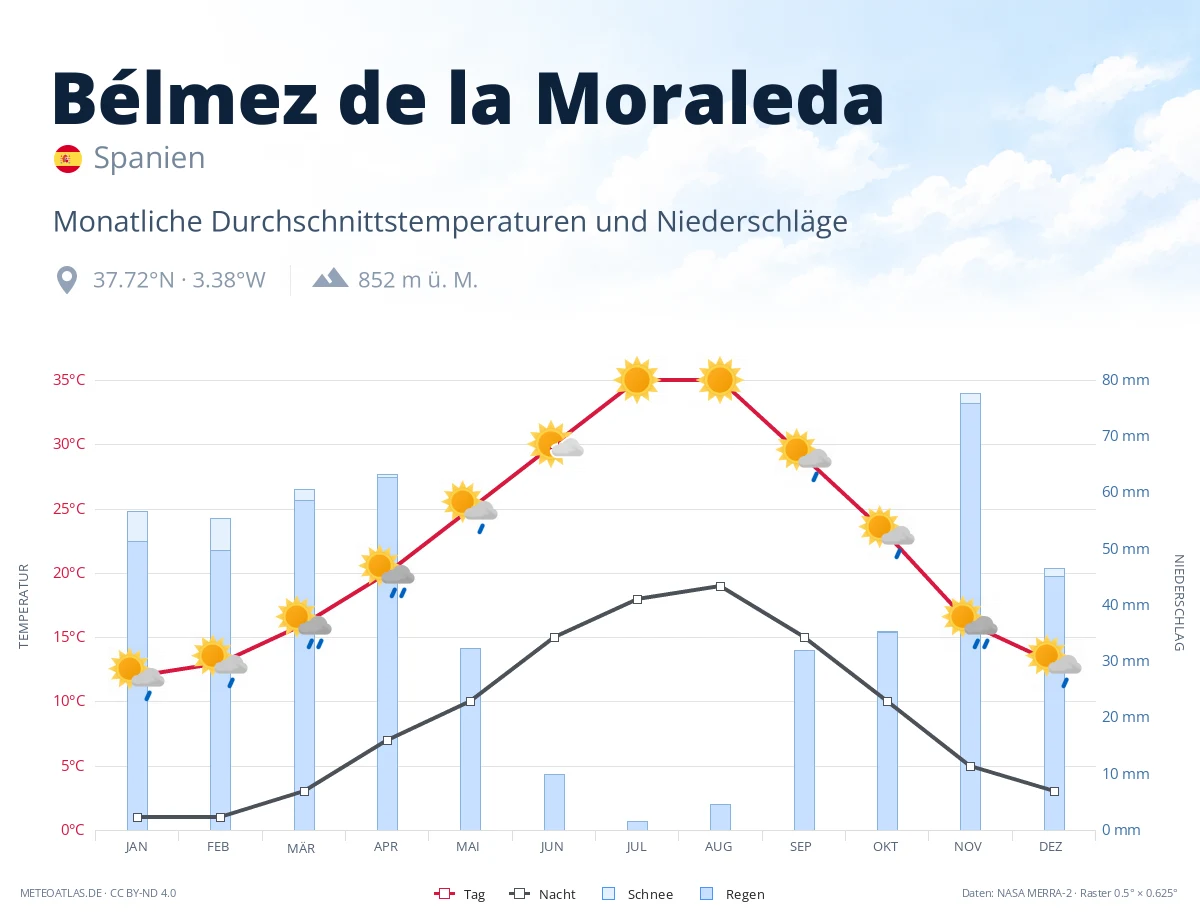 Bélmez de la Moraleda - monatliche Durchschnittstemperaturen und Niederschläge