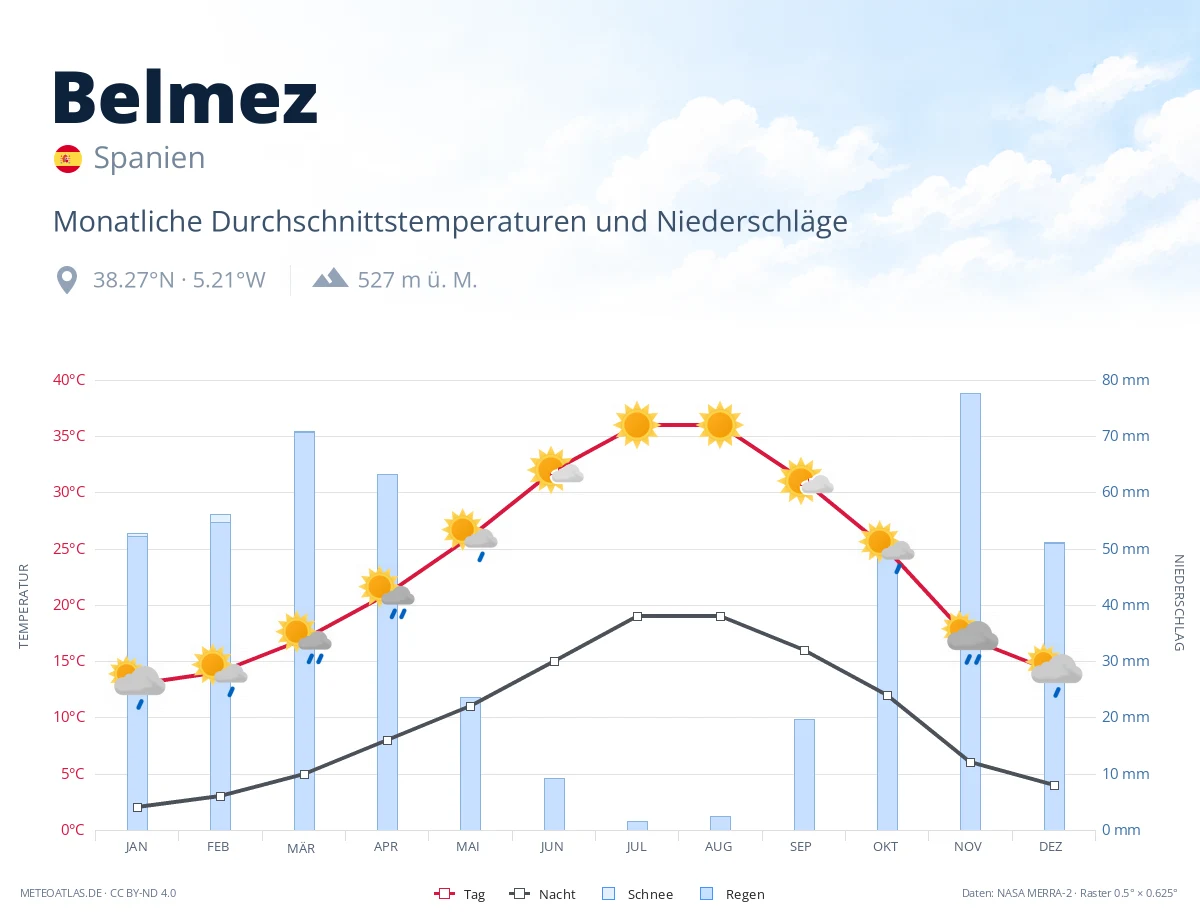 Belmez - monatliche Durchschnittstemperaturen und Niederschläge