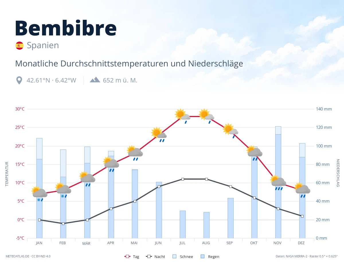 Bembibre - monatliche Durchschnittstemperaturen und Niederschläge