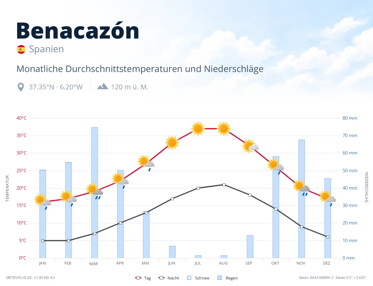 Benacazón - monatliche Durchschnittstemperaturen und Niederschläge