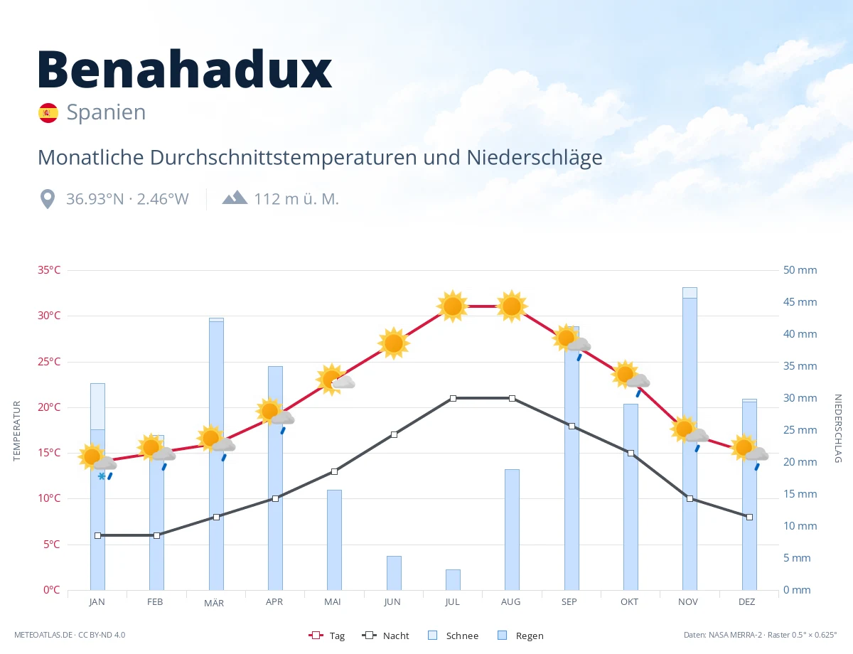 Benahadux - monatliche Durchschnittstemperaturen und Niederschläge