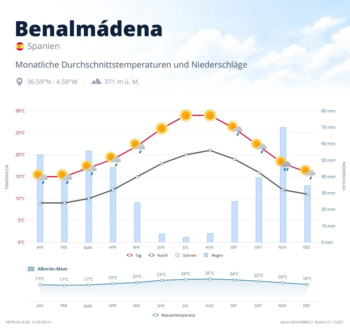 Benalmádena - monatliche Durchschnittstemperaturen und Niederschläge